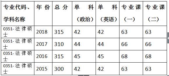 2019考研:华中师范大学法律硕士考研分析