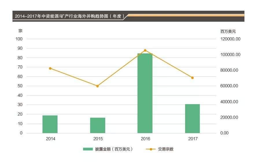 一文读懂2017全年能源矿产行业海外并购