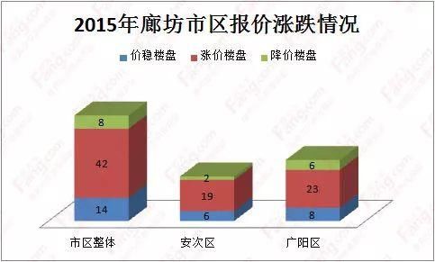 廊坊房价从5千到飙过2万，10年里房价变化竟然这么大...