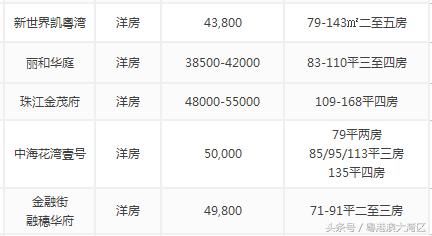 粤港澳大湾区9城最新房价出炉！你的家乡涨了多少？