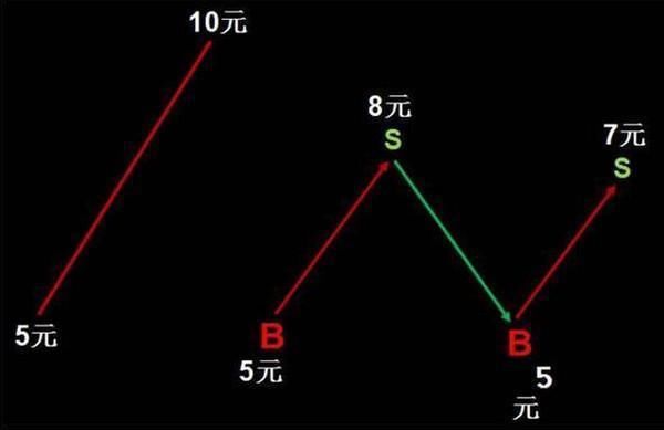 中国股市带血的教训：一旦出现“钓鱼线”形态，不逃必将亏垮你！