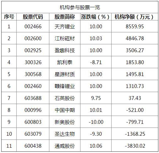 龙虎榜：欢乐海岸1.5亿接力智慧农业 机构大买6900万赣锋锂业