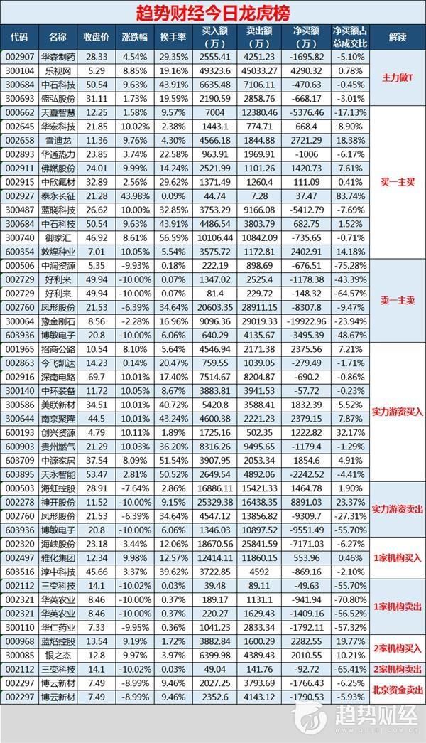 趋势财经0223龙虎榜点评：小鳄鱼和作手新一再度联手