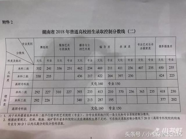 湖南省2018年高考录取分数线正式公布啦!(附查