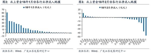 广发戴康：北上资金影响力正在增强 2月上旬大幅流出