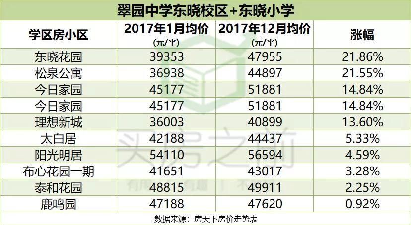 深圳157个名校学区房年涨幅榜 丨房地产