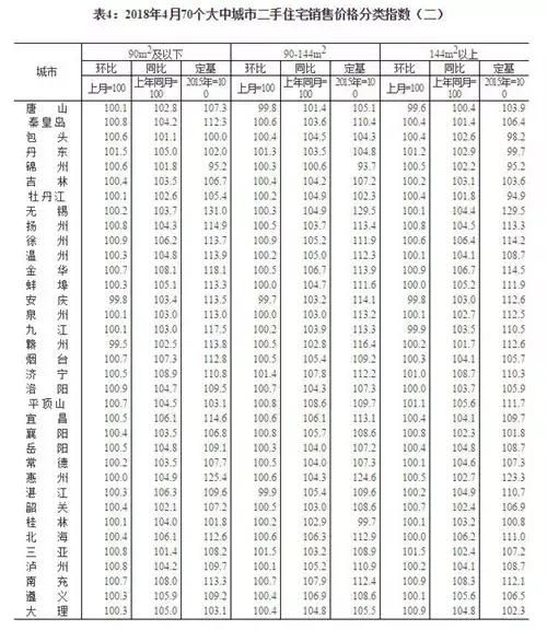 你的家乡房价是涨是跌?统计局发布70个大中城市房价变动数据