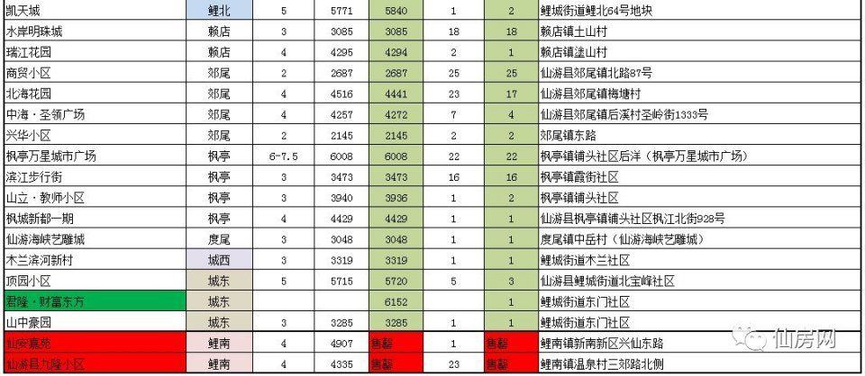 仙游库存低位回补，碧桂园、宏晟、富力等大牌房企加快项目周转速