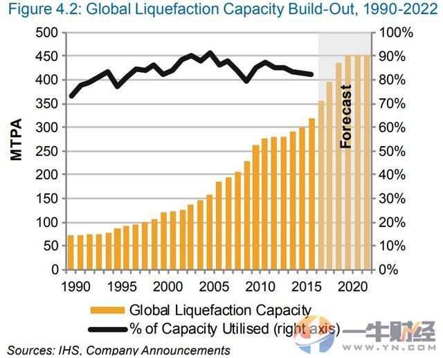 好消息!多亏中国和这些国家!全球液化天然气过剩或将大大改善?