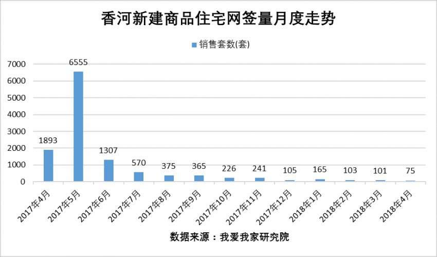 4月环京楼市持续低迷 多地新房网签不足百套