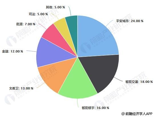 2018年中国智能安防行业发展前景分析 平安城