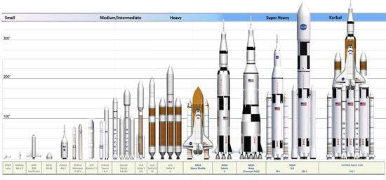 NASA的新火箭或2020年首飞，猎鹰重型的46倍