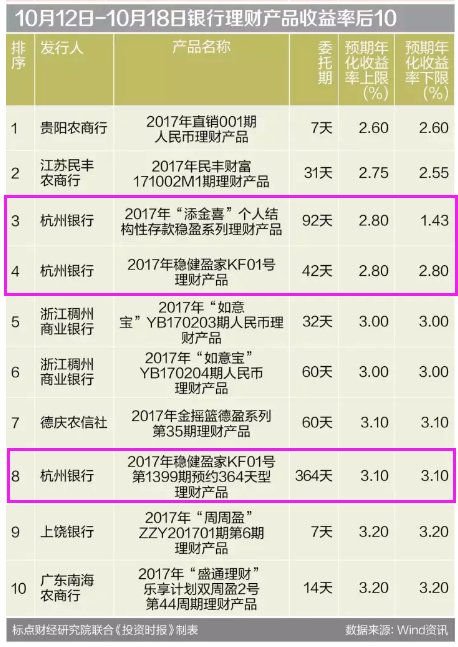 杭州银行的这个理财产品,收益仅为1.43%,卖给