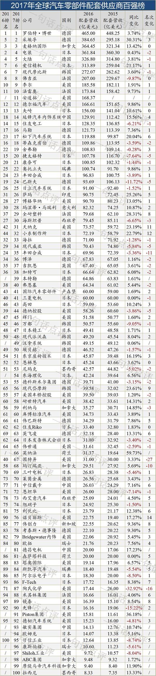汽车传动最大巨头诞生,德纳61亿美元整合吉凯恩