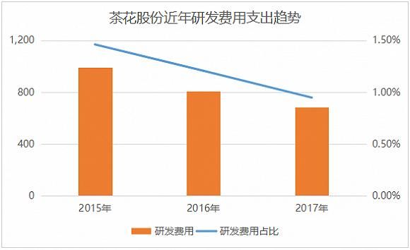 婴童用品布局受挫 茶花股份为了1亿的业绩“小目标”放弃“大战略