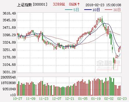 狗年“开门红”后 量能低迷下关注超跌股机会