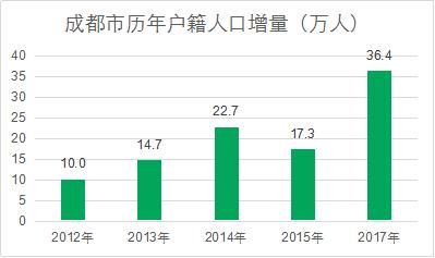 “抢人大战”引楼市波动，人口导入应忌“暴饮暴食”