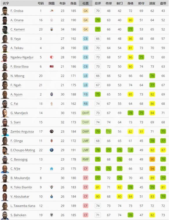《实况足球2019》国家队阵容数据大全 全国家