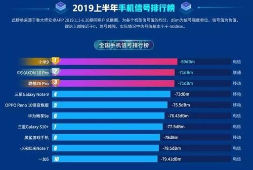小米9信号很差吗?看看权威手机评测机构鲁大
