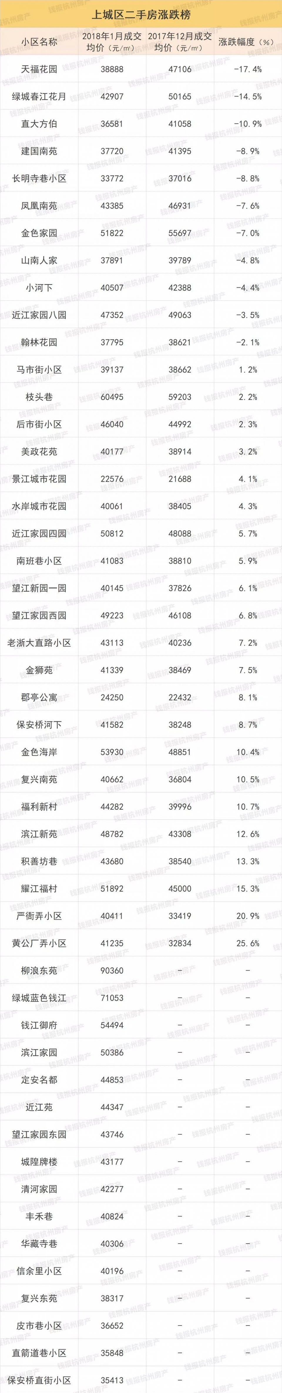 看看这份最新的杭州二手房涨跌榜，涨个十几二十万就是你的“年终