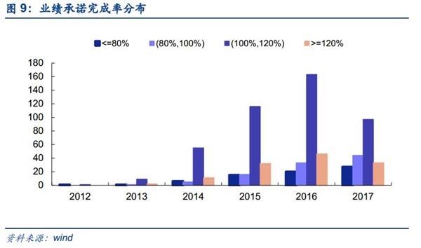 安信策略陈果:如何评估2018年创业板商誉减值?