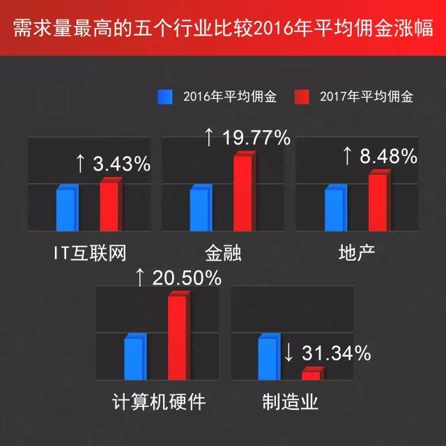 猎上网发布2017-2018年度猎头数据白皮书:IT互