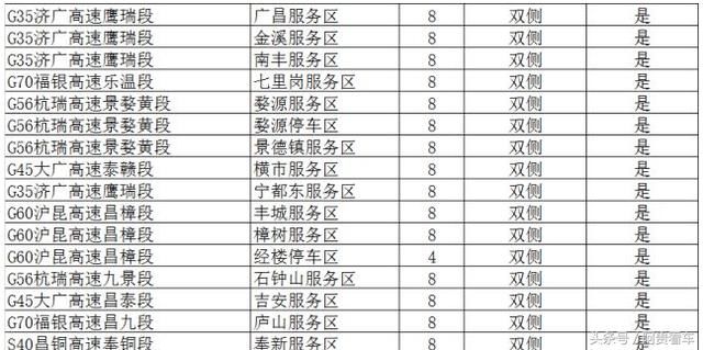 收藏！全国最全高速服务区充电桩分布明细！