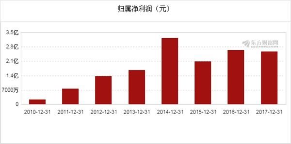 普洛药业(000739)2017年净利润2.57亿元,同比下降2.4%