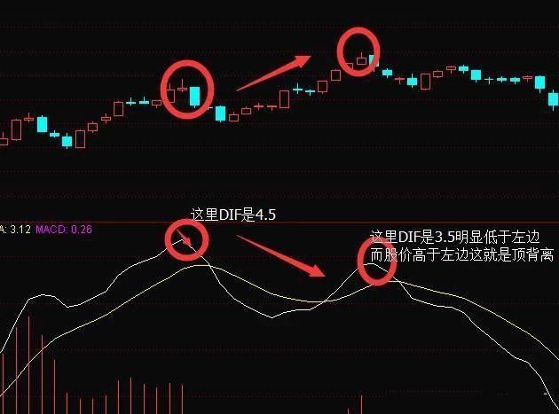 什么是MACD顶背离和底背离?MACD顶背离和底背离图解应用