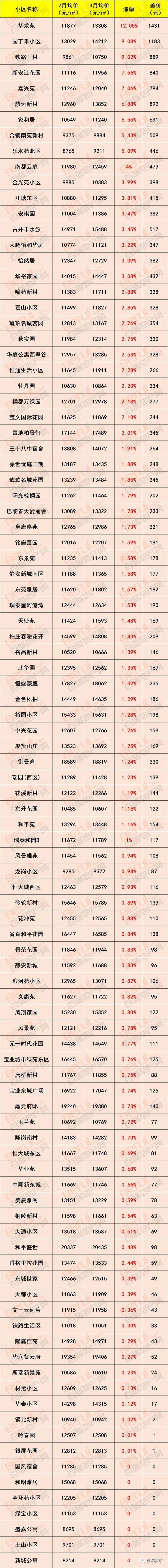 合肥公积金最新消息，要买房的赶紧看!合肥1000个小区最新房价出