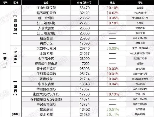 房价降了？武汉6月最新各小区房价表出炉！看看你家值多少钱！