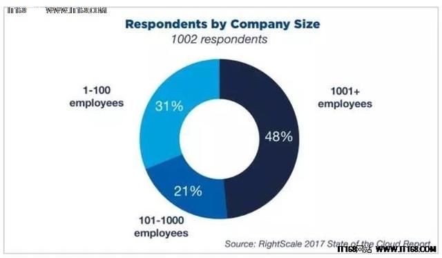 2017年全球云计算领域专业调研报告出炉!