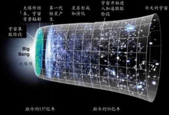 宇宙大爆炸并非是宇宙诞生的真实原因，宇宙反弹才导致了它的形成