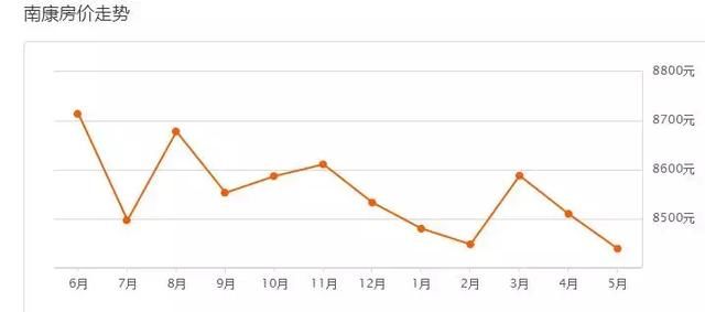 南康5月房价出炉，看看你家房子还值多少钱？