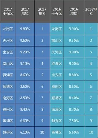 2017年广东省十强区排行榜，深圳又是冠军!