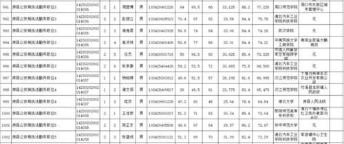 速看!十堰2018考录公务员面试及综合成绩出炉