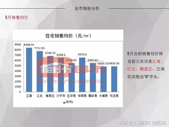 梅州各地1~5月份房价数据出炉，5月楼市总体呈……好扎心！