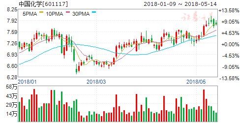 看好园林PPP及化建龙头公司 4股步入发展快车道