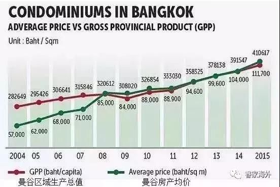 数据大揭秘带您解读 一路上扬的泰国房产