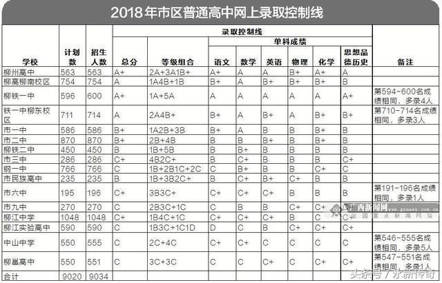 2018年广西柳州市区中考录取分数线