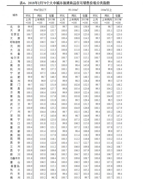 2月一线城市新建住宅售价环比降幅扩大，二线涨幅回落