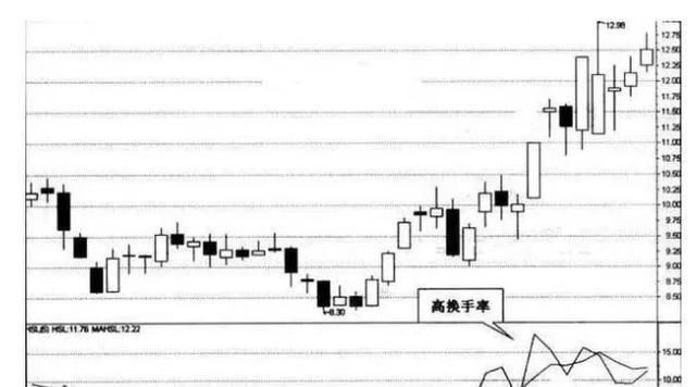 股市里神一样的换手率，想赚钱，做到这些比什么都重要