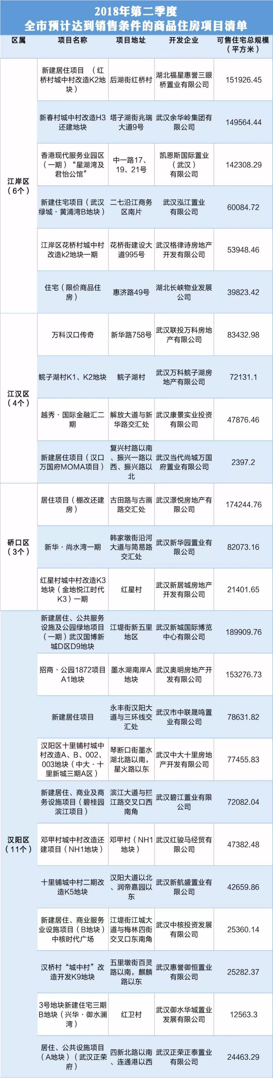 准备在武汉买房的速看，今年二季度可上市的98个楼盘公布了