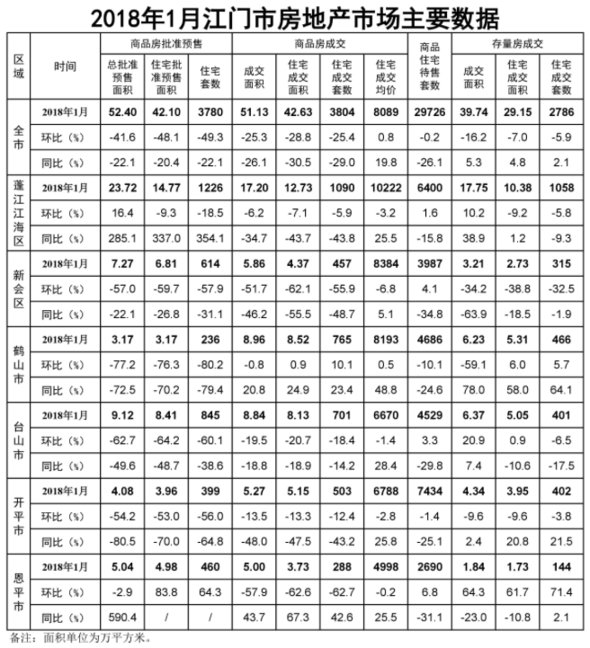 江门1月一手住宅均价8089元\/，成交量大跌25.4%