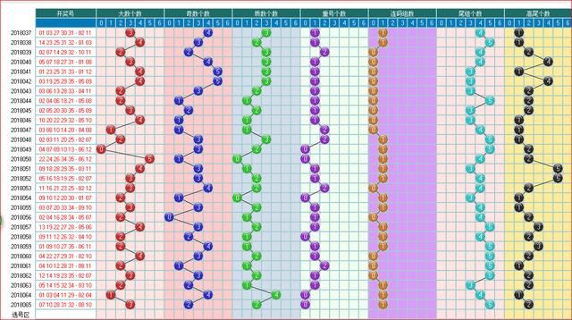 大乐透预测066期走势图大合集