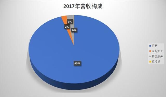 五矿发展，第一批2017年报里的一股泥石流