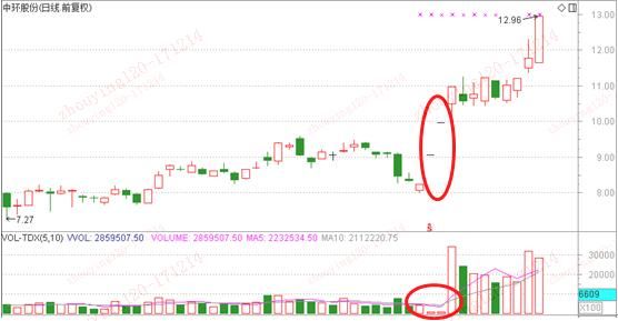 巧用量价关系，一眼看出股票买卖点！学会了你就是股市真正高手