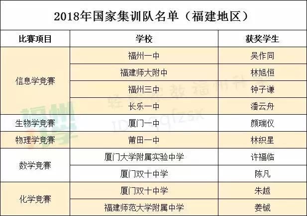 速来围观!2018年化学决赛获奖名单发布,五大联