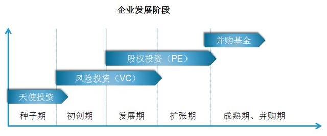 天使投资、VC 以及 PE 的区别是什么?