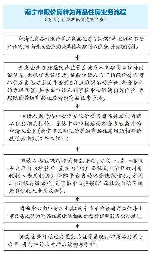 限价房迟迟难转商品房,南宁不少市民再买房遇